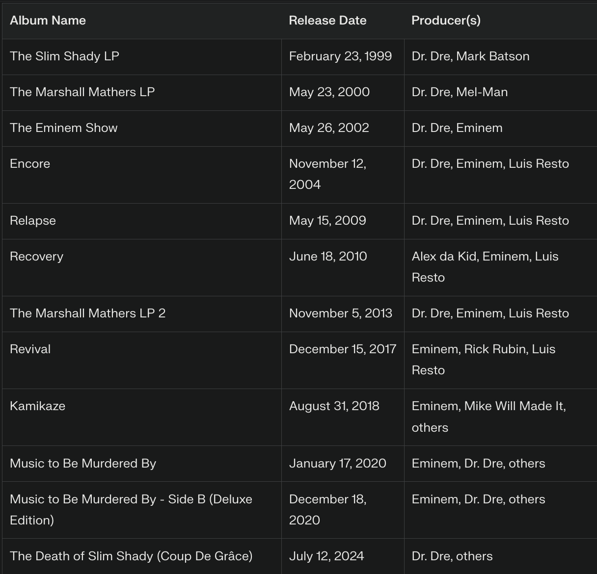 Perplexity table of Eminem albums