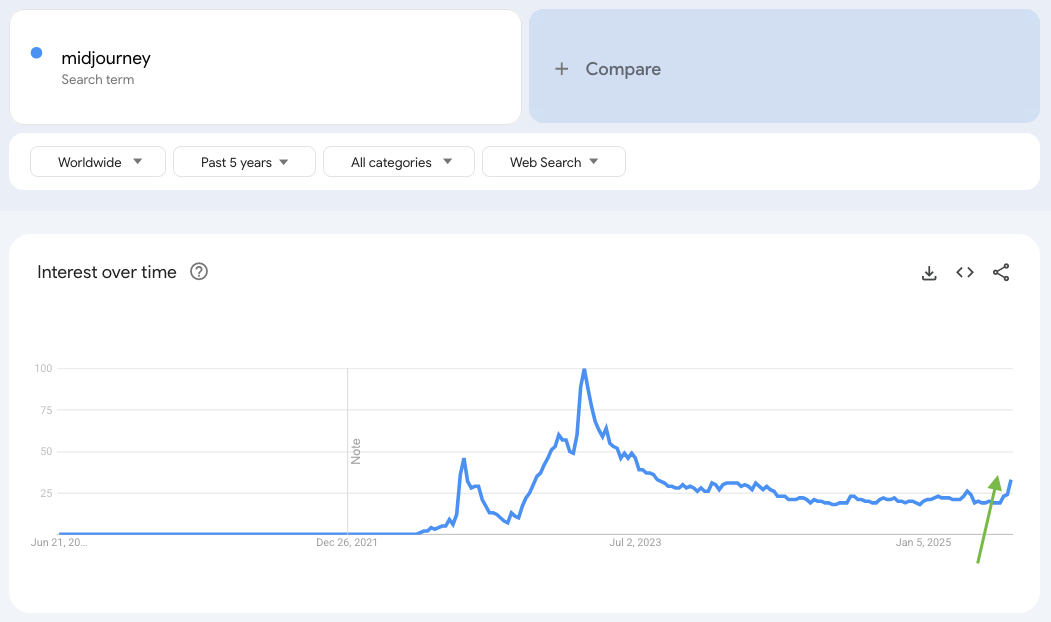 Midjourney Google Trends data